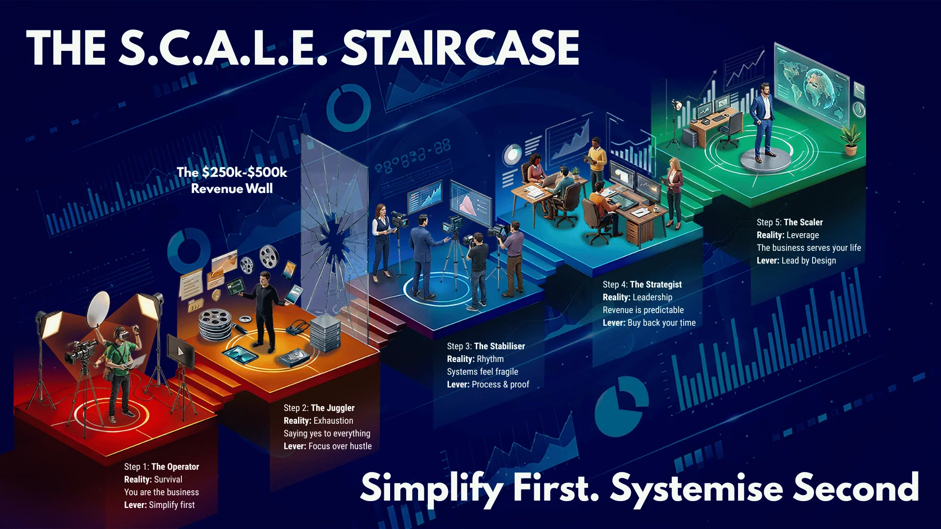 The S.C.A.L.E. Staircase - 5 stages from Operator to Scaler: Simplify First, Systemise Second